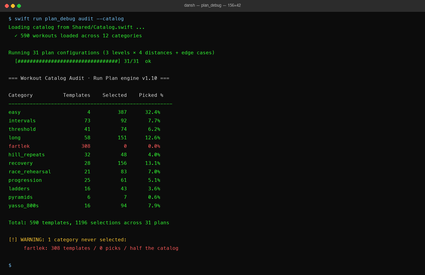 Terminal output of the audit — green-on-black, fartlek row picked zero times across 31 plans.